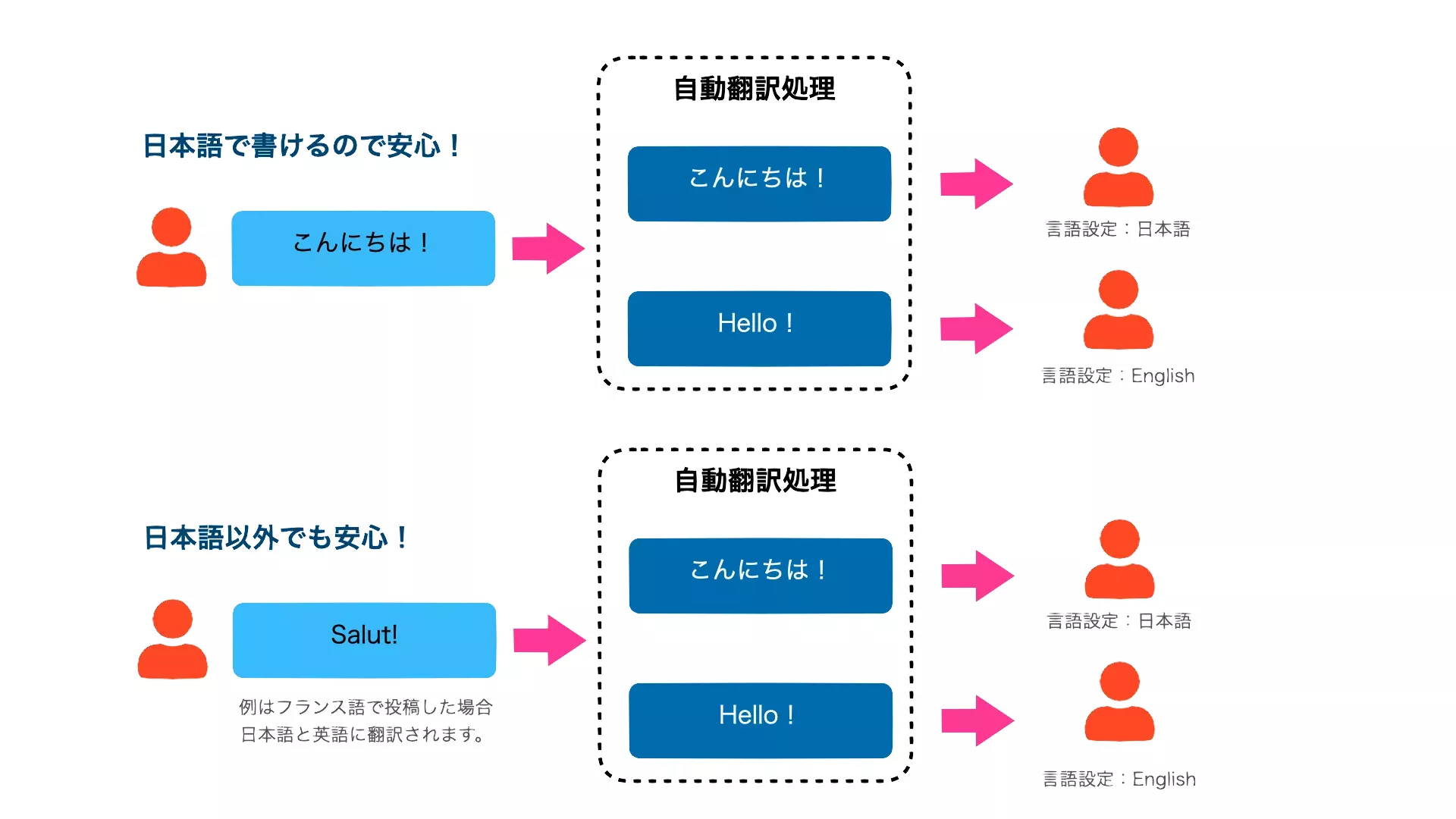 Diagram explaining Miley PTA automatic translation